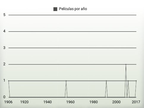 Películas por año