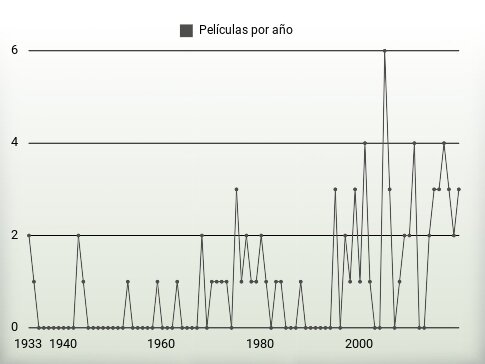 Películas por año