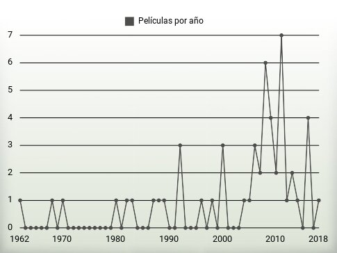 Películas por año