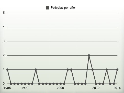 Películas por año