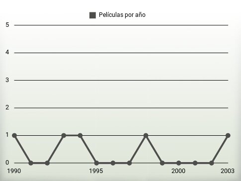 Películas por año