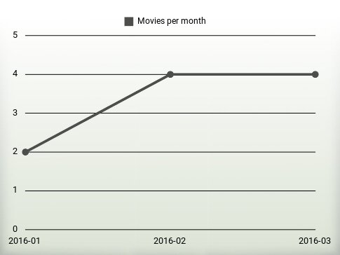 Películas por año