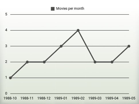 Películas por año