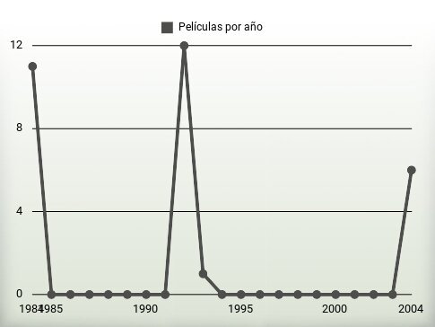 Películas por año