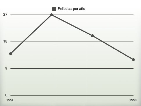 Películas por año