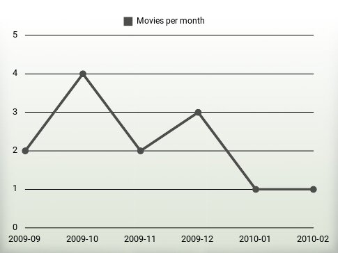 Películas por año