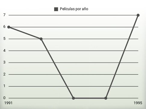 Películas por año