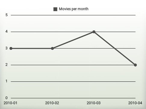 Películas por año