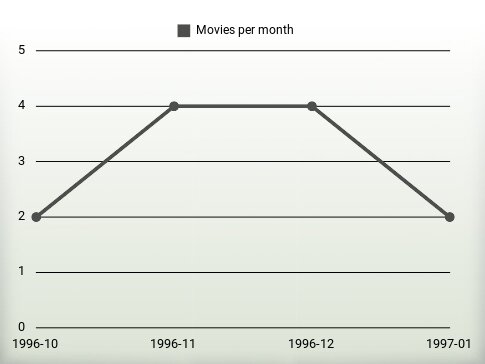 Películas por año