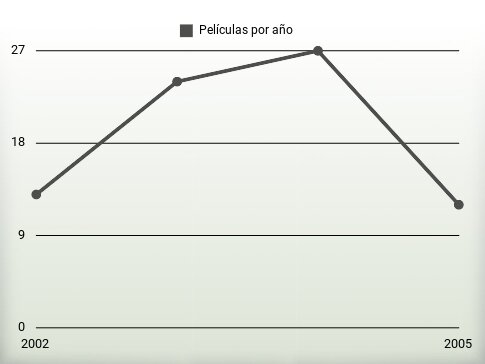Películas por año