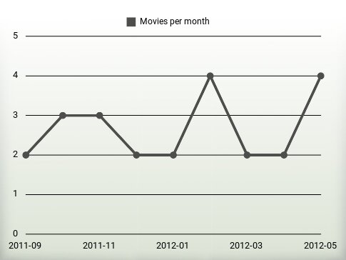 Películas por año