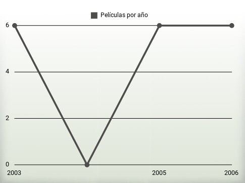 Películas por año