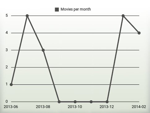 Películas por año