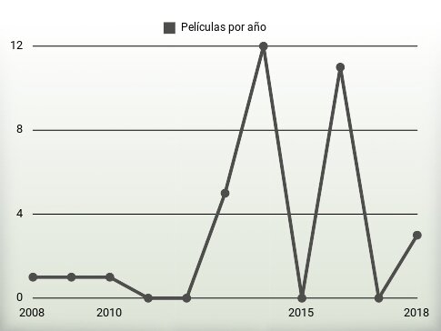 Películas por año