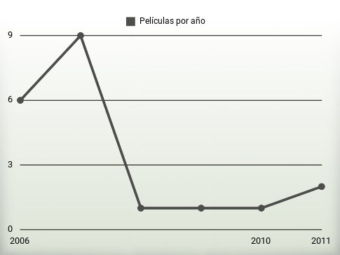 Películas por año