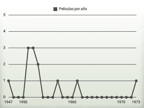 Películas por año