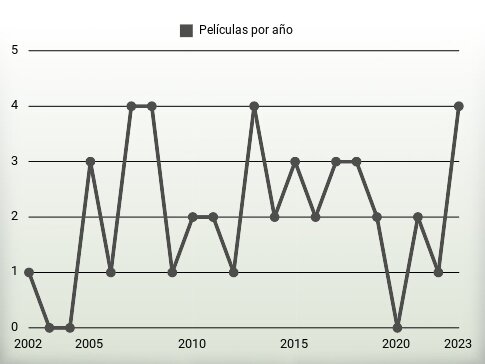 Películas por año