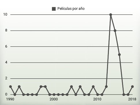 Películas por año