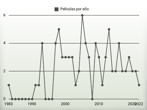 Películas por año