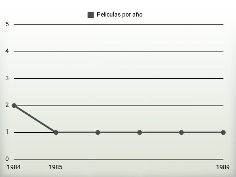 Películas por año