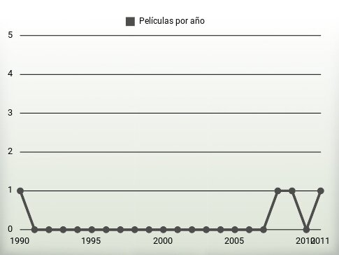 Películas por año