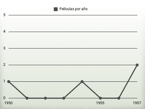 Películas por año