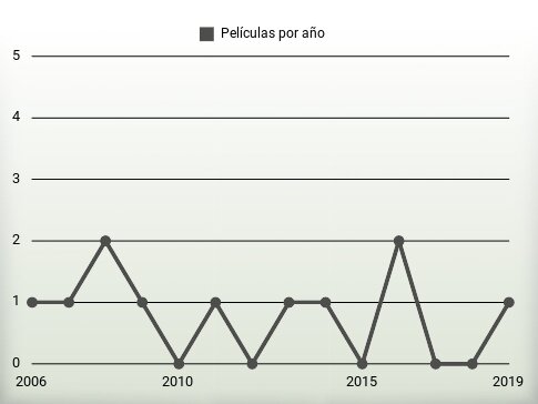 Películas por año