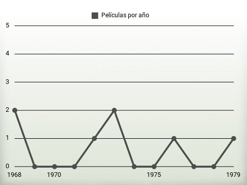 Películas por año