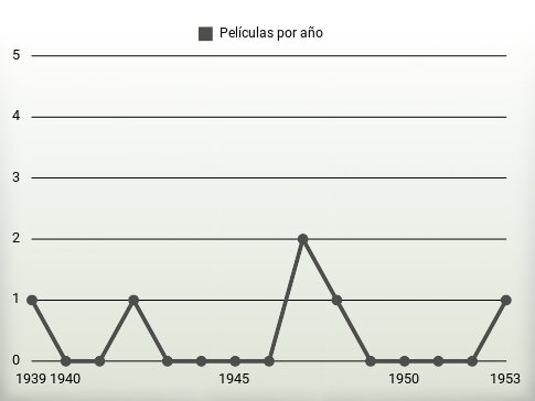 Películas por año