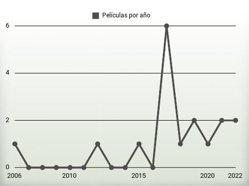 Películas por año