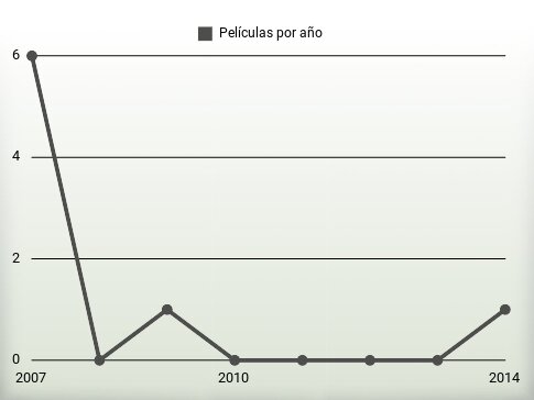 Películas por año