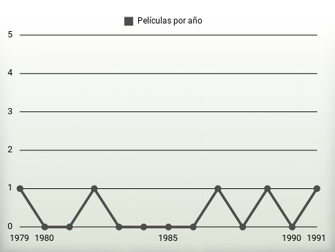 Películas por año