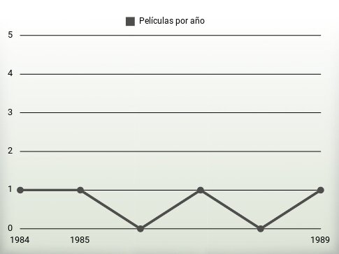 Películas por año