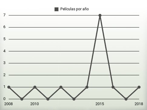 Películas por año