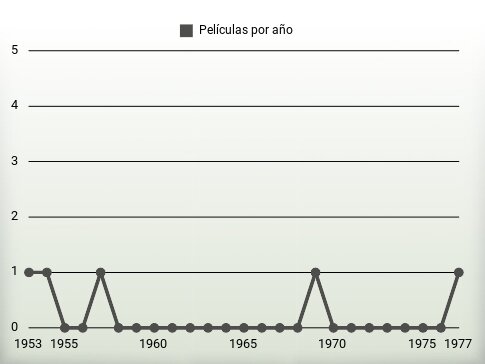 Películas por año