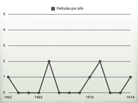 Películas por año