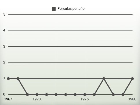 Películas por año