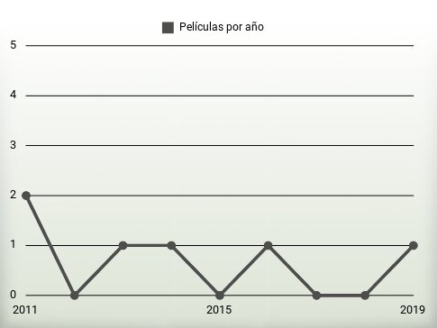 Películas por año