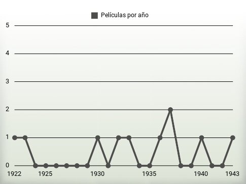 Películas por año