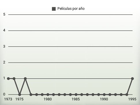 Películas por año