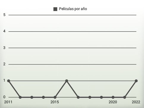 Películas por año