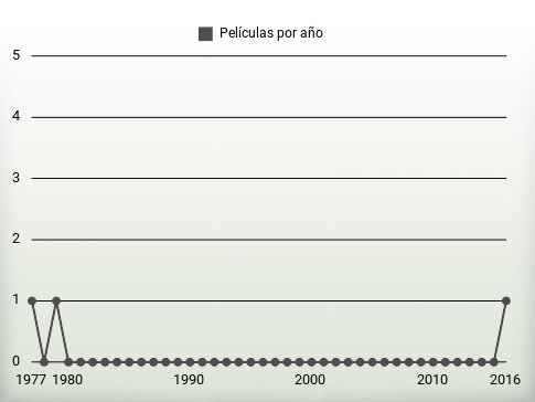 Películas por año