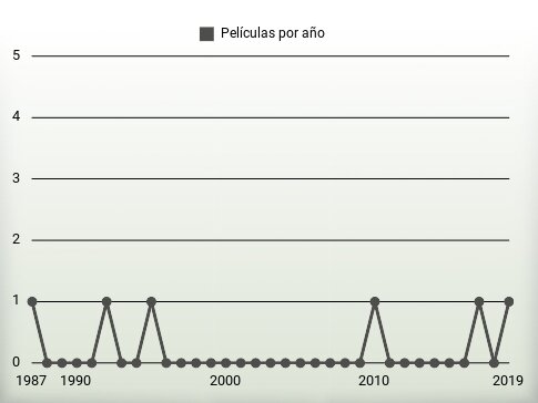 Películas por año