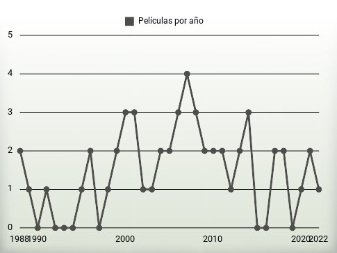 Películas por año