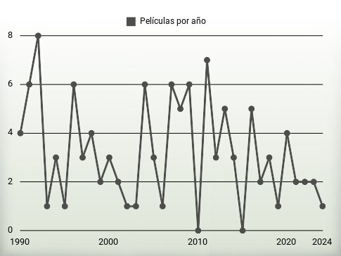 Películas por año