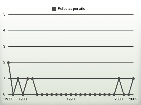 Películas por año