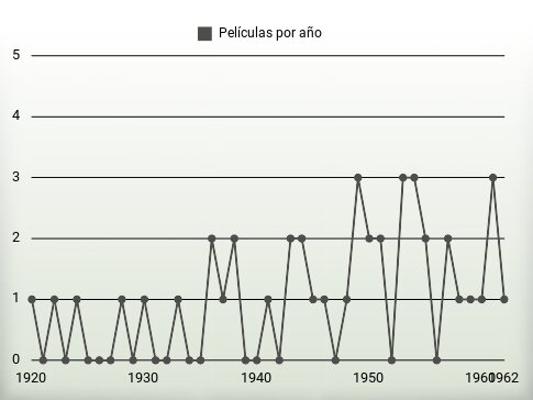 Películas por año