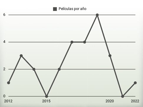 Películas por año