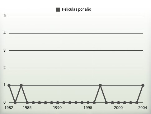 Películas por año