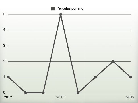 Películas por año